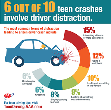 6 out of 10 teen crashes involve driver distraction