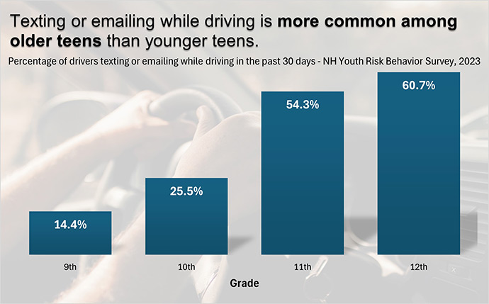dangerous texting while driving numbers